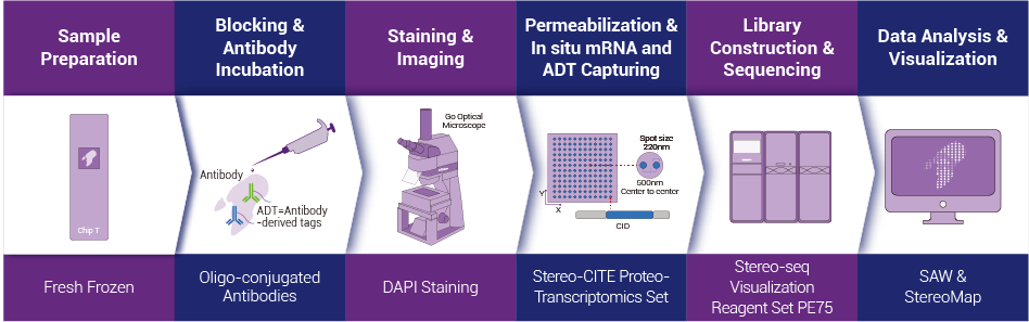 Tissue to Data End-to-end Solution